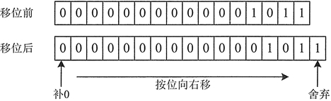 图 7 对11右移1位运算过程