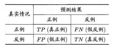 分类结果混淆矩阵