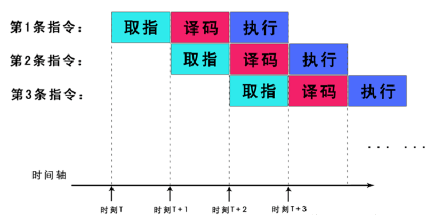 三级流水线